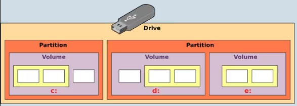 عصا USB مع جدول التقسيم