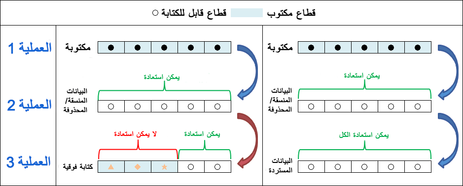 كيفية استعادة الملفات المكتوبة فوق طاقتها في بطاقة sd