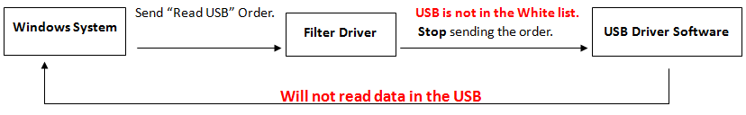 لم يتم إدراج الحل USB